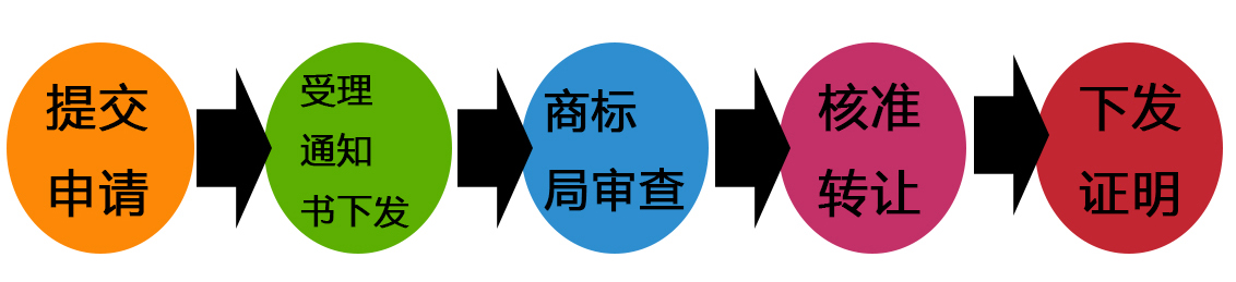 商標轉(zhuǎn)讓流程