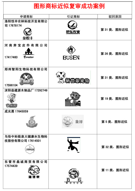 恭喜我公司部分圖形商標近似復(fù)審成功案例！.jpg