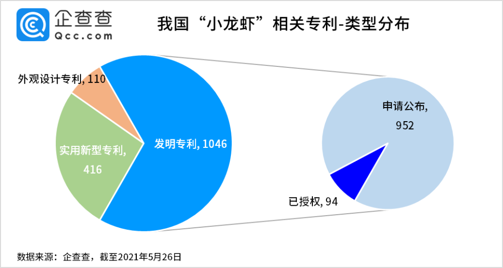 2021年5月27日小龍蝦被吃出1572項(xiàng)專利，浙江人最愛“琢磨”剝蝦秘技