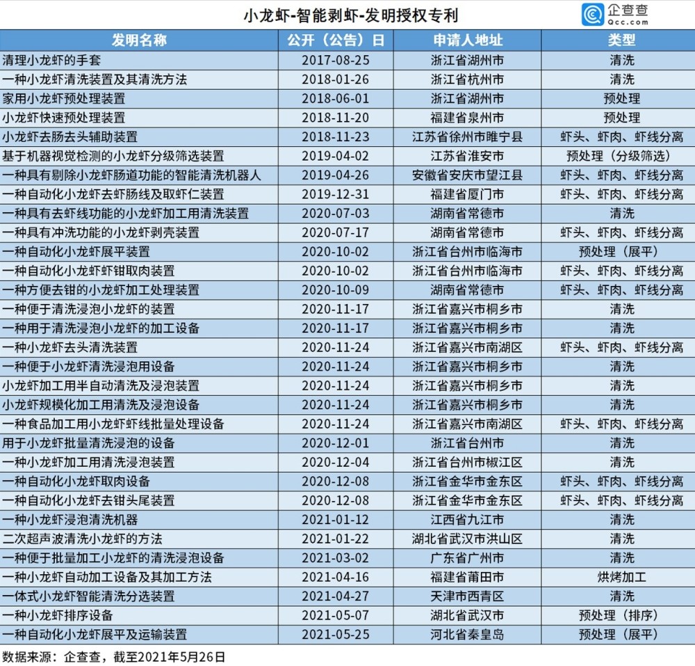 2021年5月27日小龍蝦被吃出1572項(xiàng)專利，浙江人最愛“琢磨”剝蝦秘技