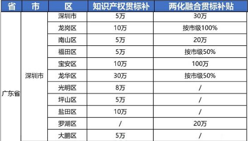 2021年最新廣東省深圳市“知識產(chǎn)權貫標”獎勵政策!