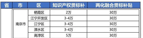 2021年最新江蘇省南京市“知識產(chǎn)權(quán)貫標(biāo)”獎勵政策!