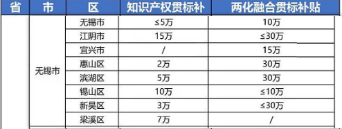 2021年最新江蘇省無(wú)錫市“知識(shí)產(chǎn)權(quán)貫標(biāo)”獎(jiǎng)勵(lì)政策! 2021年最新江蘇省無(wú)錫市“知識(shí)產(chǎn)權(quán)貫標(biāo)”獎(jiǎng)勵(lì)政策!